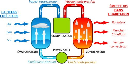 schéma du fonctionnement d'une pompe à chaleur